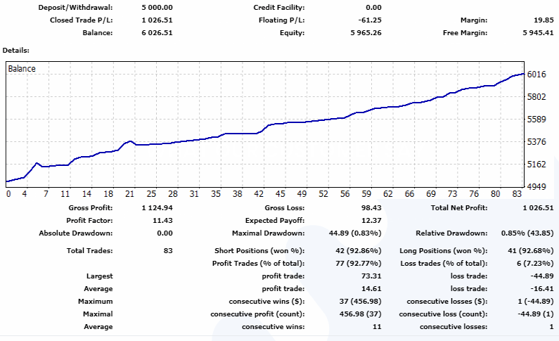 Performance Growth