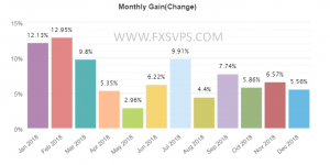 Monthly Growth